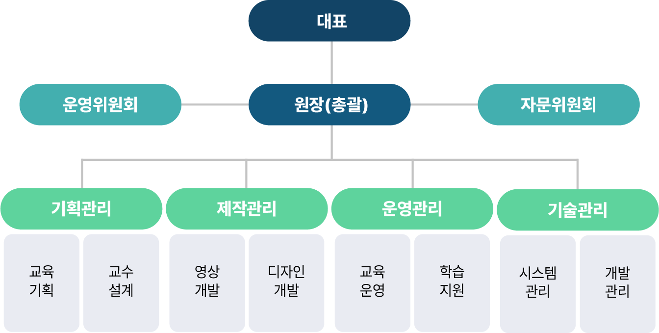 지식캠퍼스 HRD 조직도